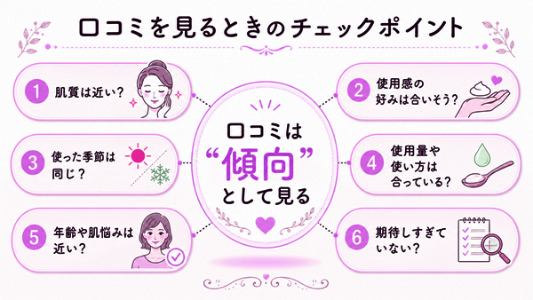 オルビスユードットの口コミを見るときに、肌質・使用感・季節・使用量・年齢・期待値を確認するためのチェックポイント図