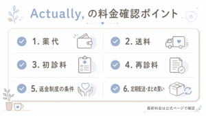 薬代・送料・初診料・再診料・返金制度・まとめ買い条件を整理する表図