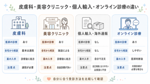 皮膚科・美容クリニック・個人輸入・オンライン診療の違い図
