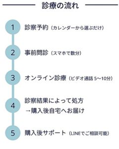 オンライン診療の流れ