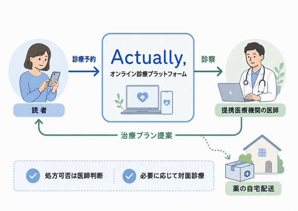 Actually,の位置づけとオンライン診療の全体像図
