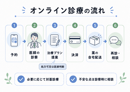 予約から配送までのオンライン診療フロー図