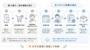 「薬を買う」ではなく「医師に相談して処方可否を確認する」という違いを流れで図解