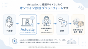 Actually, → 提携医療機関の医師 → 診察 → 必要に応じて処方・配送という関係図