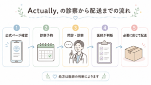 Actually,の診察から配送までの流れ