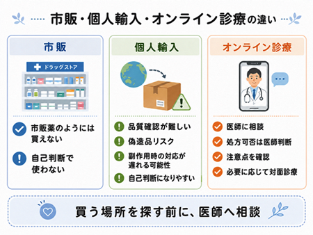 市販・個人輸入・オンライン診療の違い図